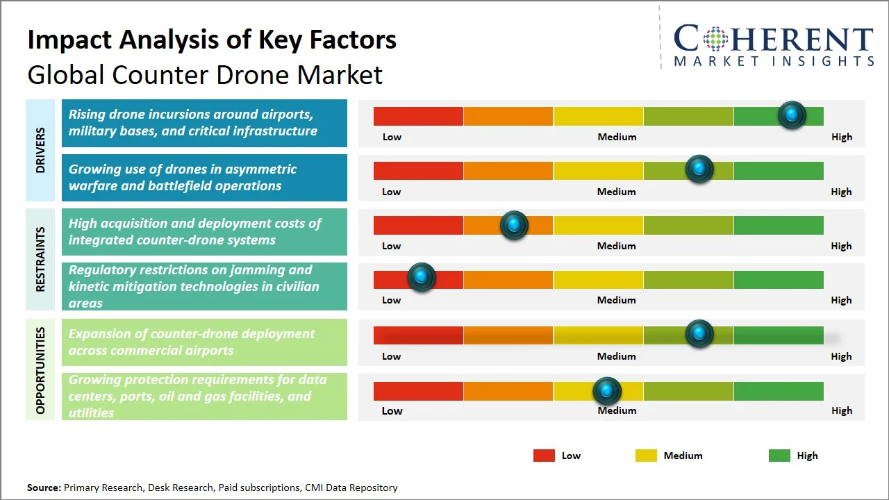 Counter Drone Market Key Factors