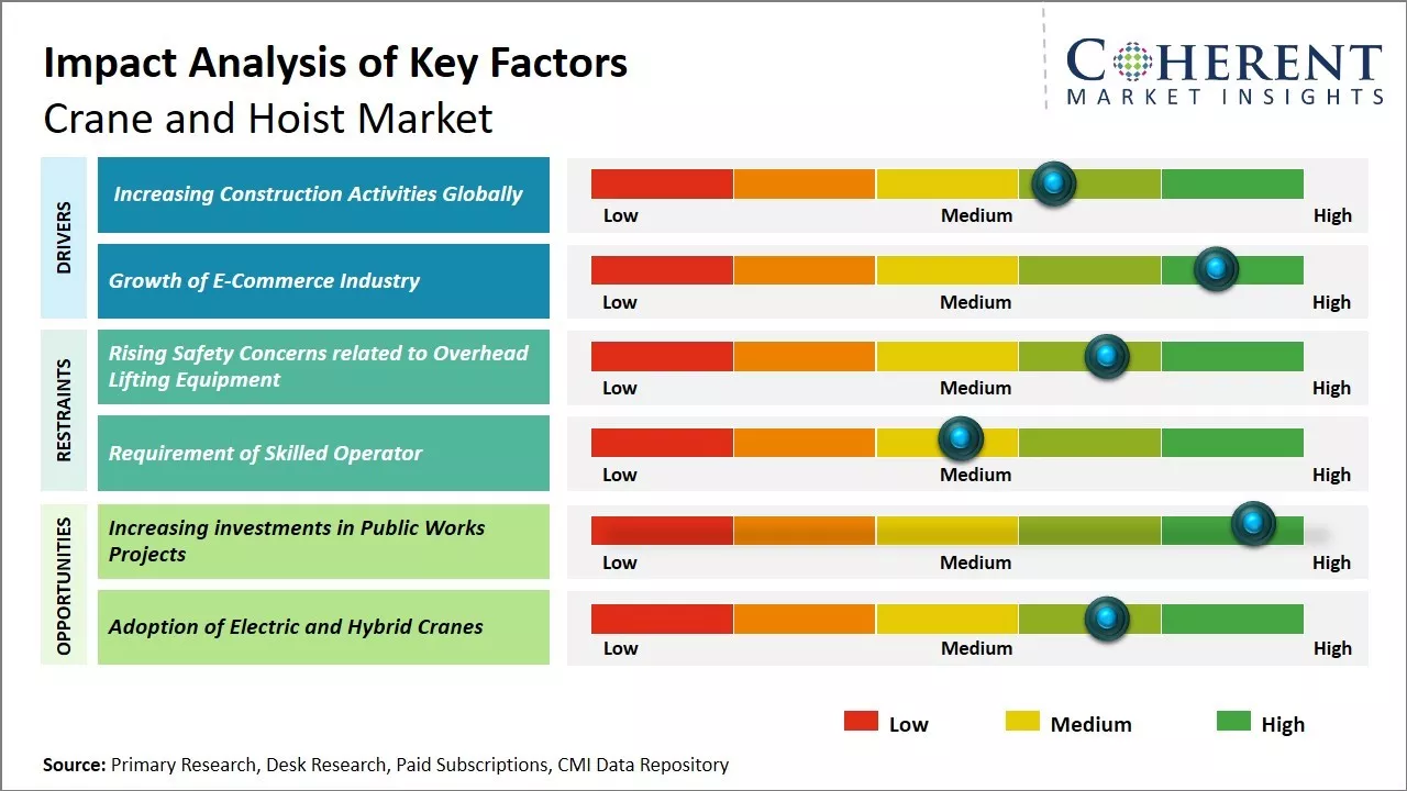Global Crane And Hoist Market Key Factors