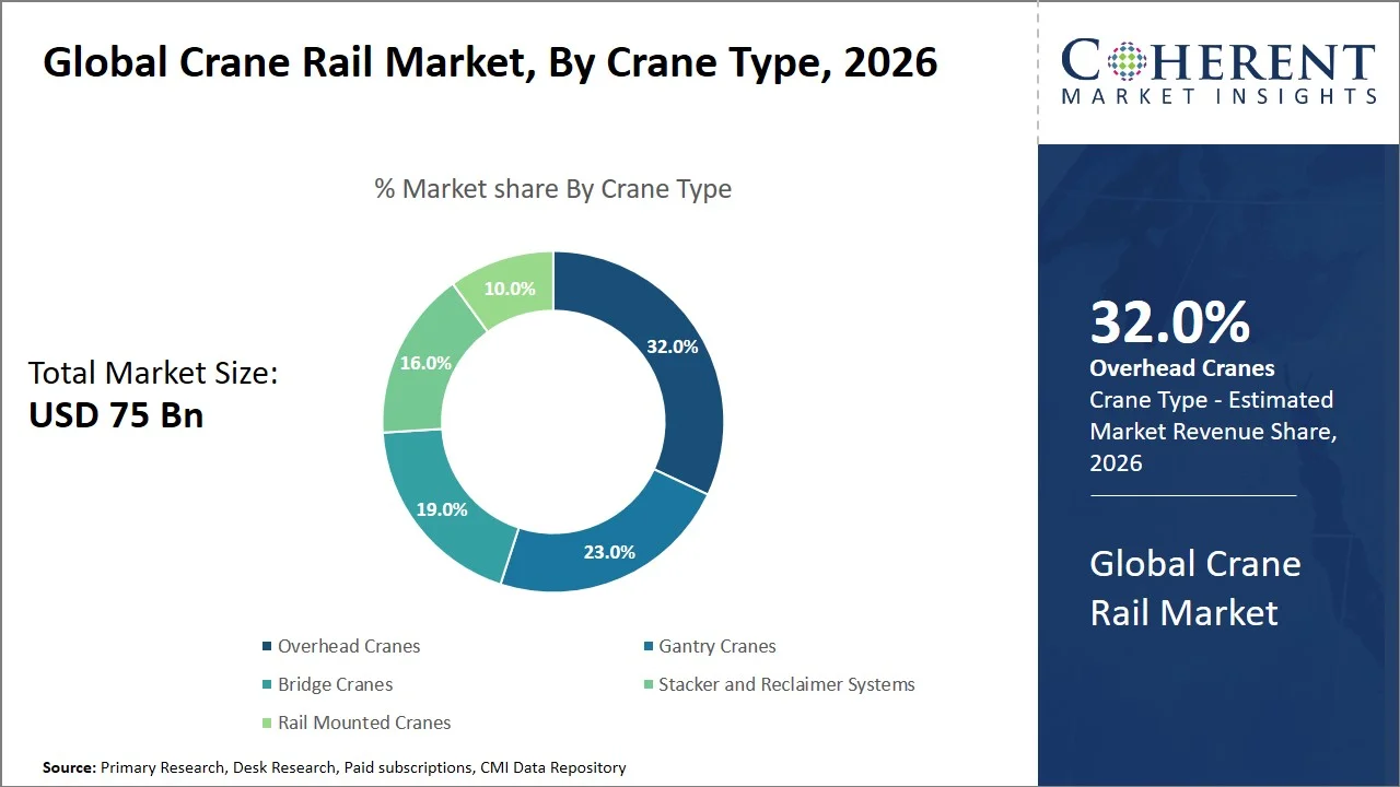 Crane Rail Market By Crane Type Crane Rail Market By Crane Type