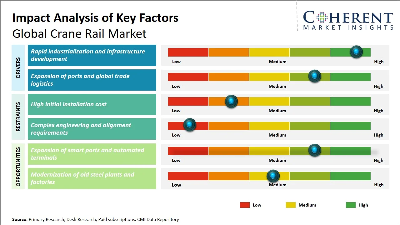 Crane Rail Market Key Factors Crane Rail Market Key Factors