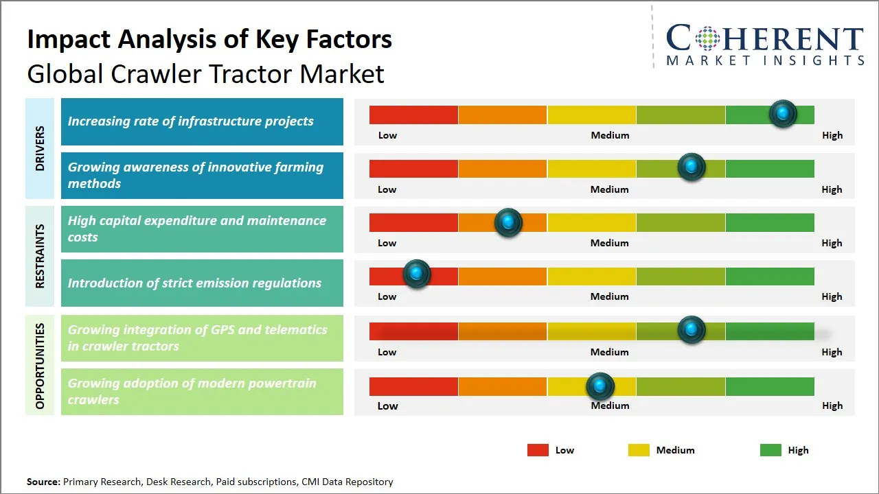Crawler Tractor Market Key Factors Crawler Tractor Market Key Factors