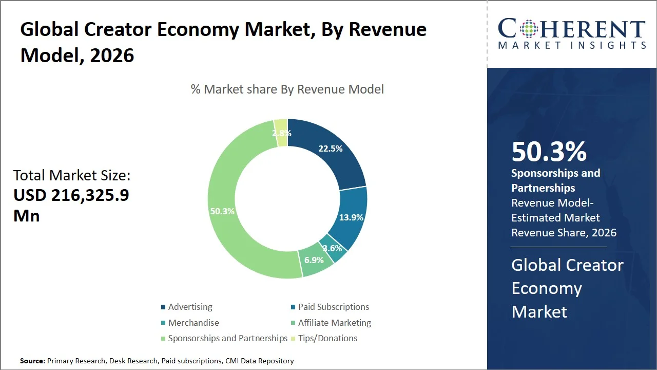 Creator Economy Market By Revenue Model Creator Economy Market By Revenue Model