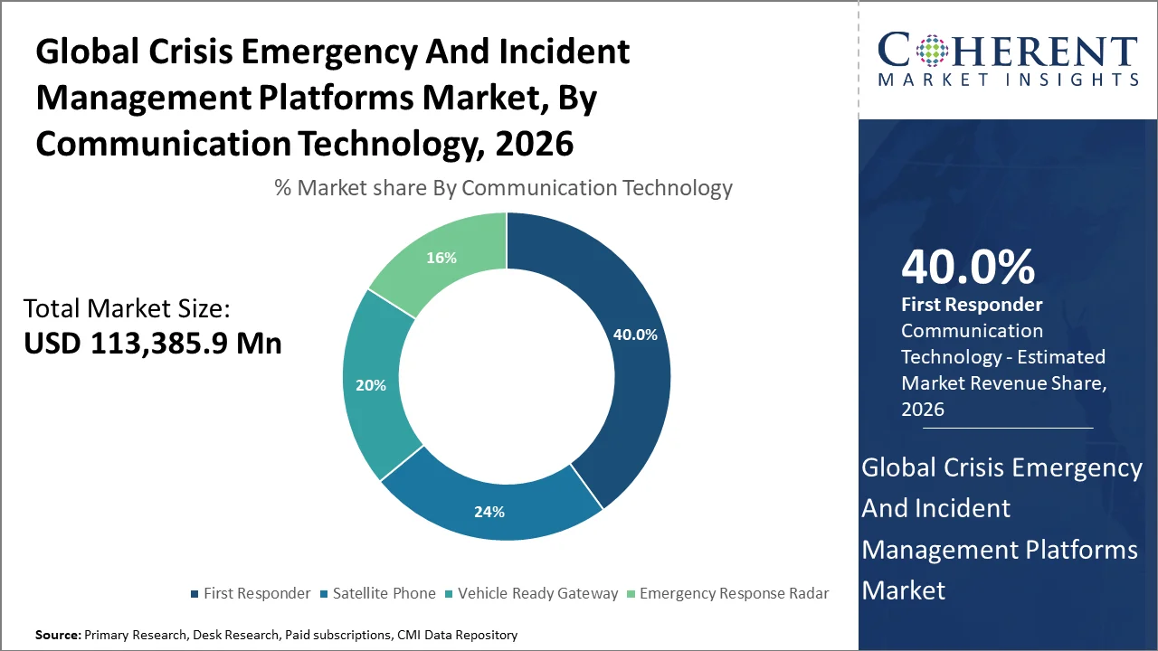 Crisis Emergency And Incident Management Platforms Market By Communication Technology