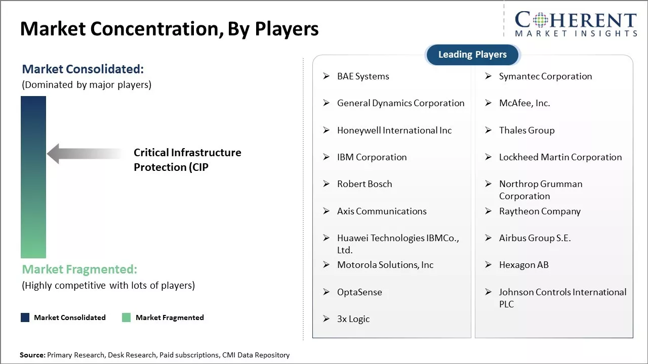 Critical Infrastructure Protection (CIP) Market Concentration By Players