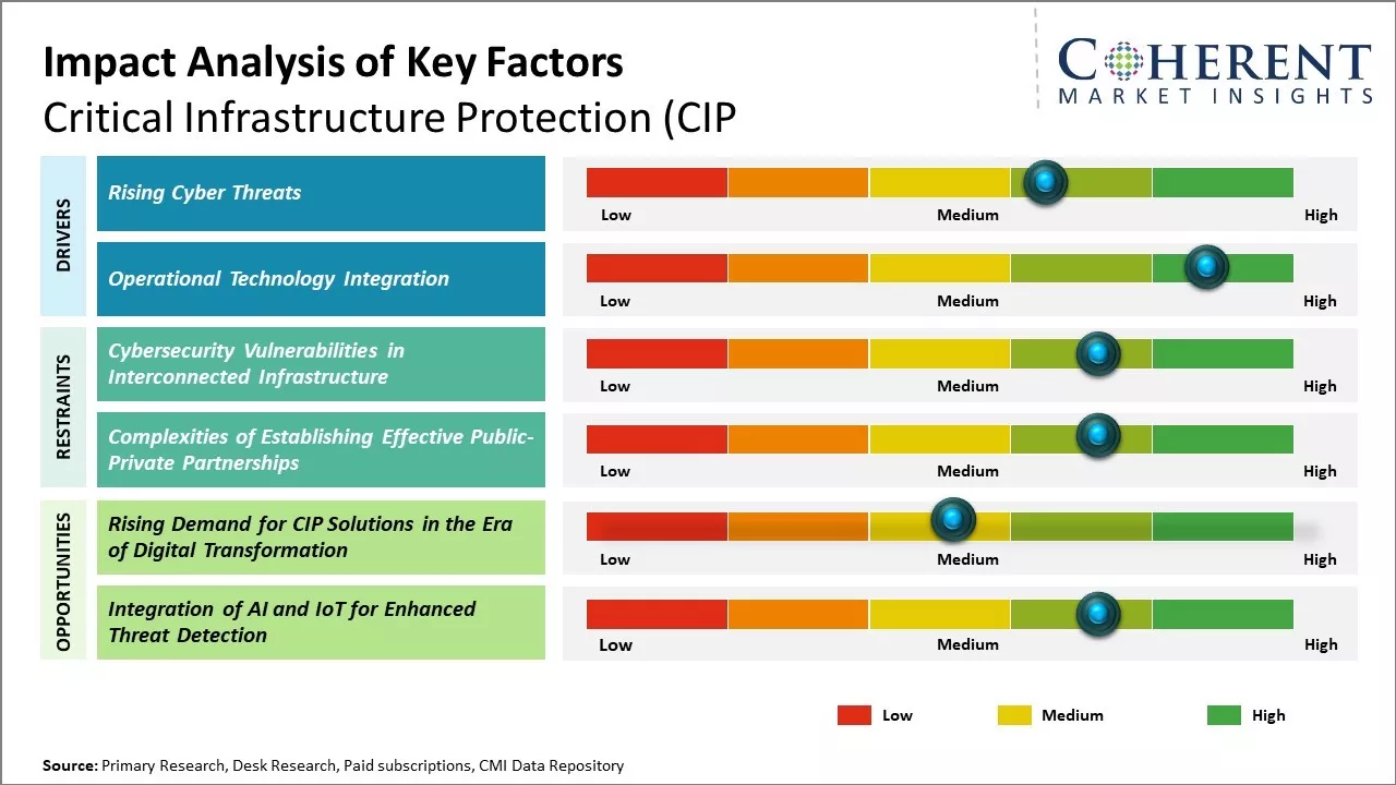 Critical Infrastructure Protection (CIP) Market Key Factors