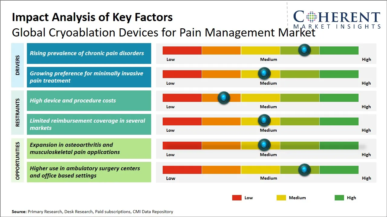 Cryoablation Devices for Pain Management Market Key Factors Cryoablation Devices for Pain Management Market Key Factors