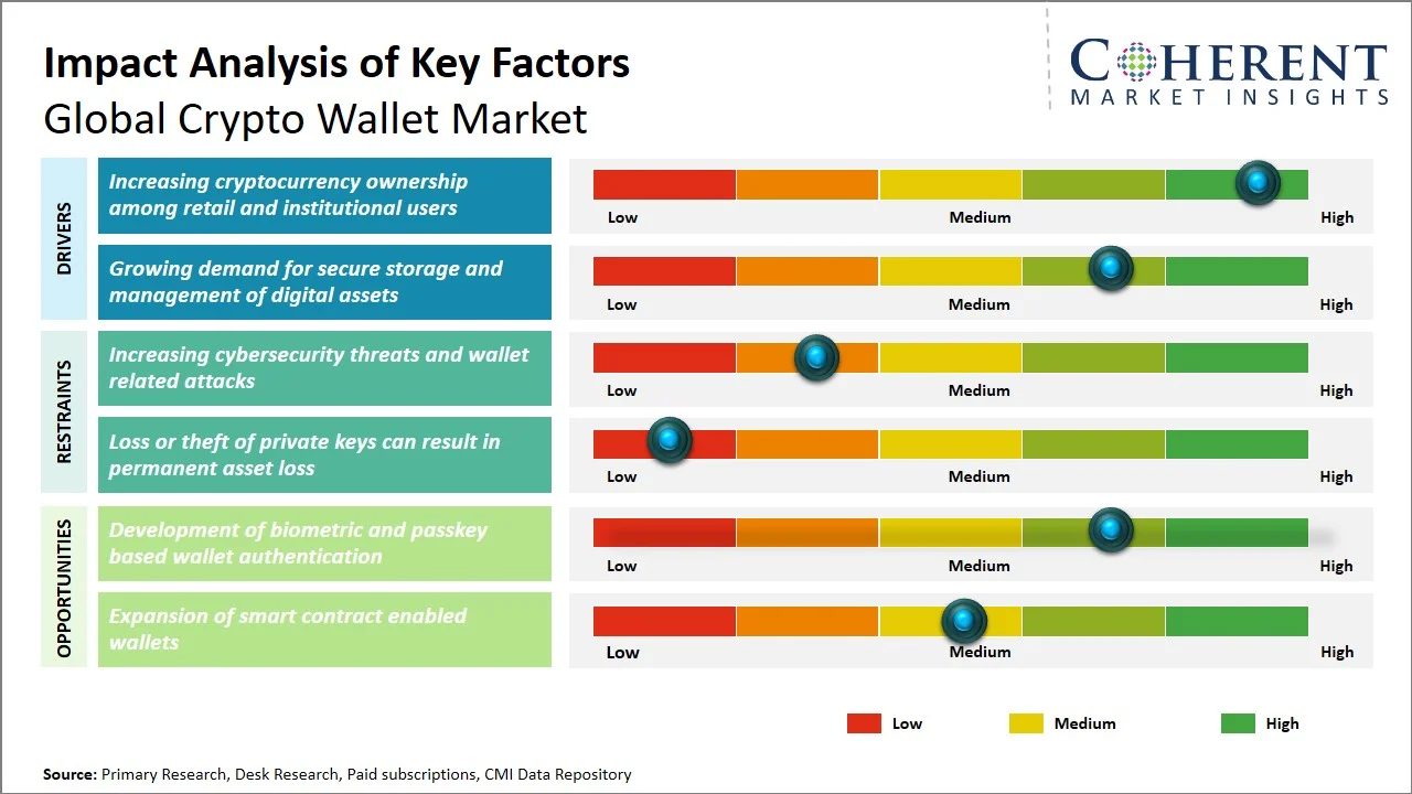 Crypto Wallet Market Key Factors
