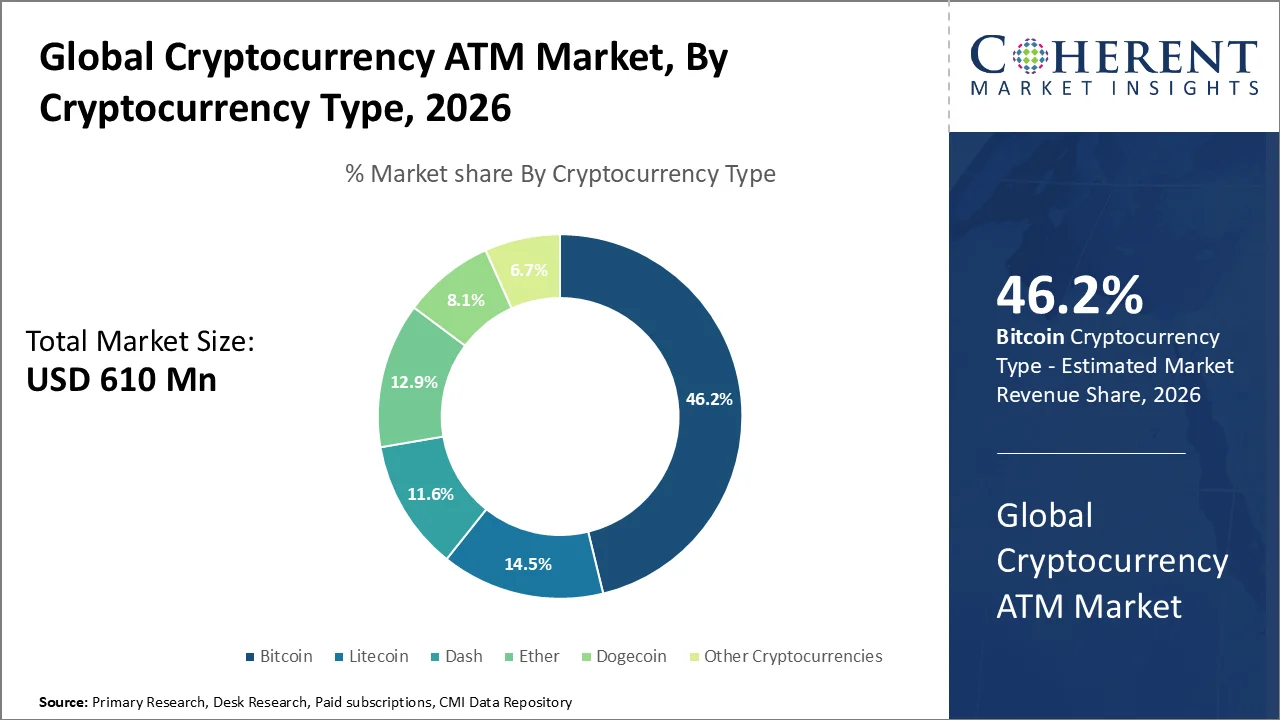 Cryptocurrency ATM Market By Cryptocurrency Type Cryptocurrency ATM Market By Cryptocurrency Type