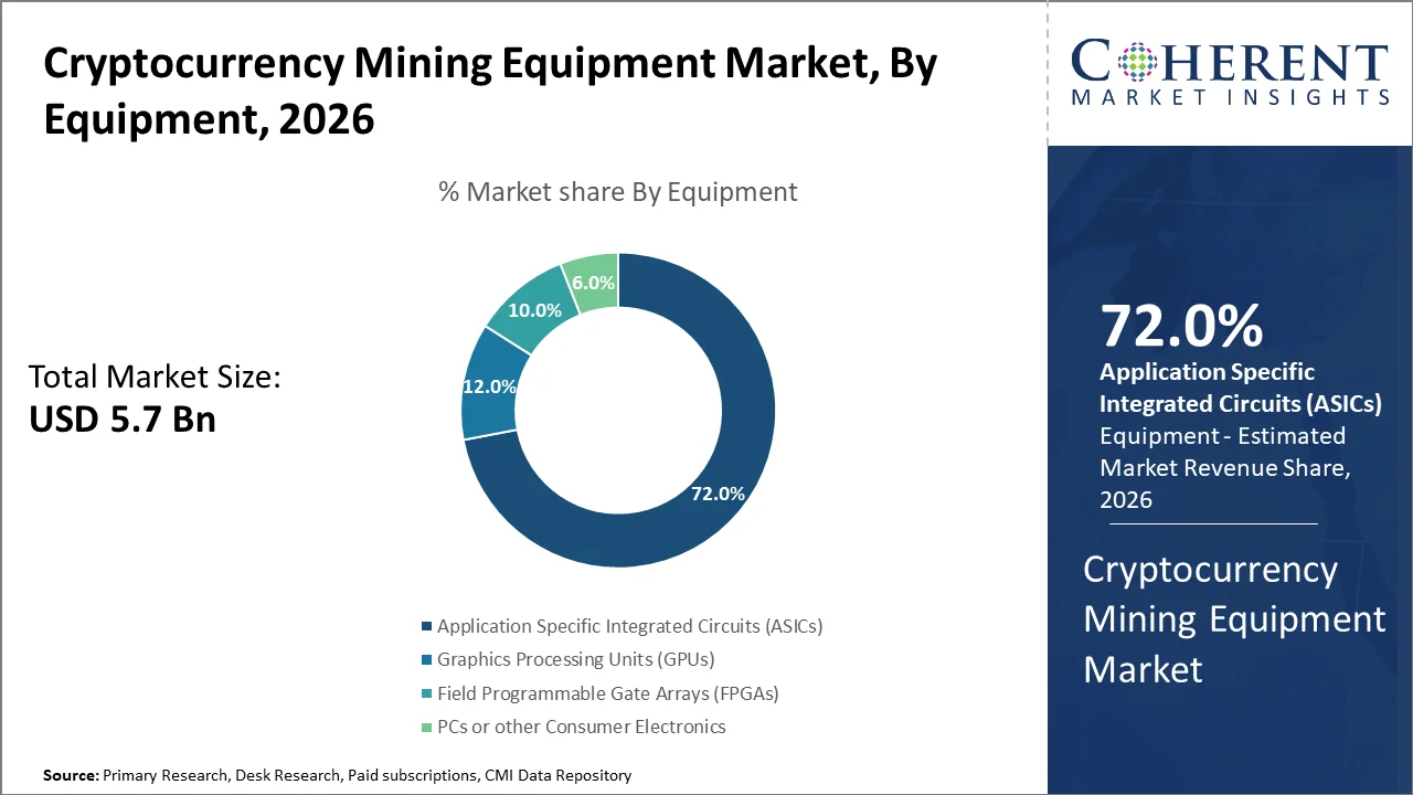 Cryptocurrency Mining Equipment Market By Equipment Cryptocurrency Mining Equipment Market By Equipment