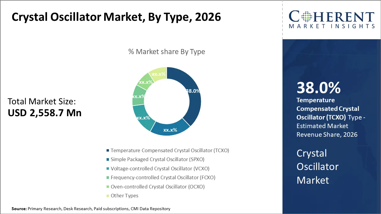 Crystal Oscillator Market By Type