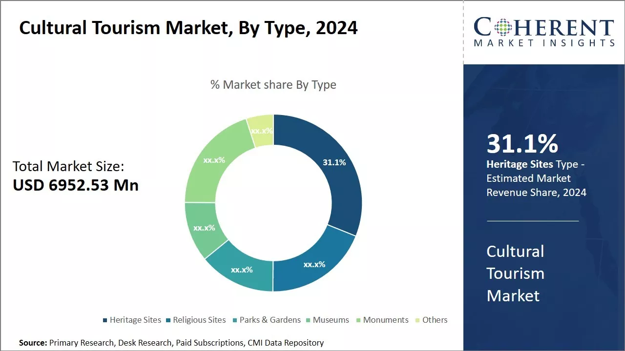 Cultural Tourism Market By Type