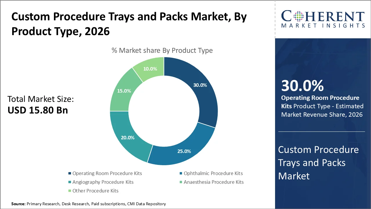 Custom Procedure Trays and Packs Market By Product Type