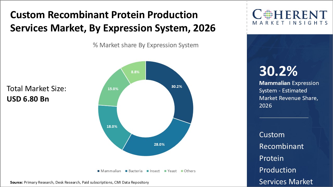 CUSTOM RECOMBINANT PROTEIN PRODUCTION SERVICES MARKET