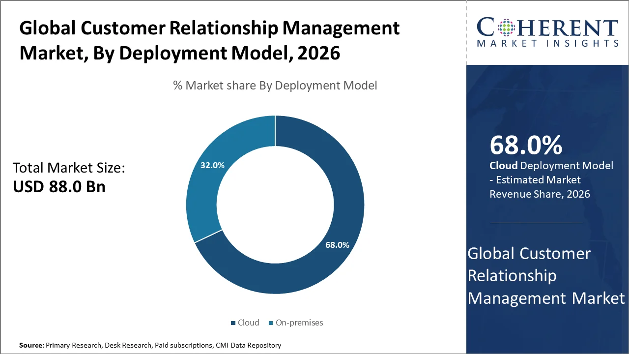 Customer Relationship Management Market By Deployment Model Customer Relationship Management Market By Deployment Model