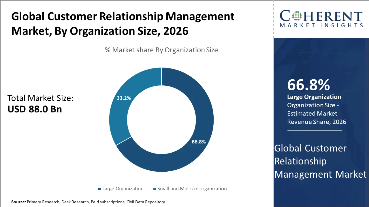 Customer Relationship Management Market By Organization Size