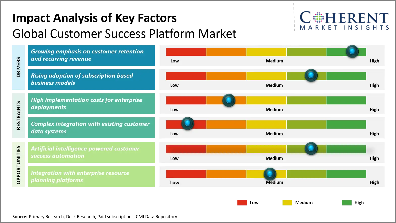 Customer Success Platform Market Customer Success Platform Market Key Factors