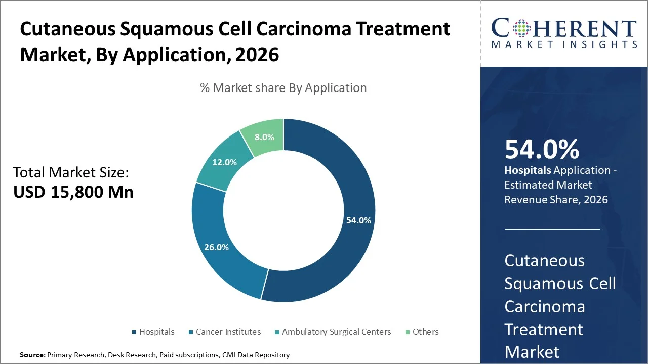 Cutaneous Squamous Cell Carcinoma Treatment Market By Application