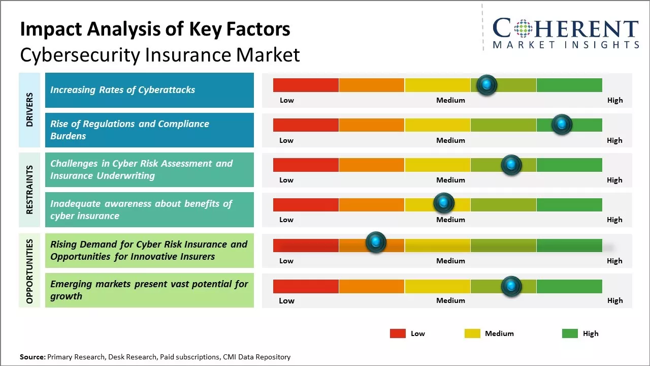 Cyber Security Insurance Market Key Factors