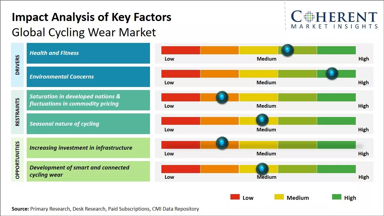 Cycling Wear Market Key Factors