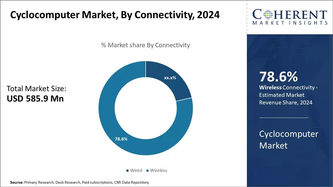 Cyclocomputer Market By Connectivity