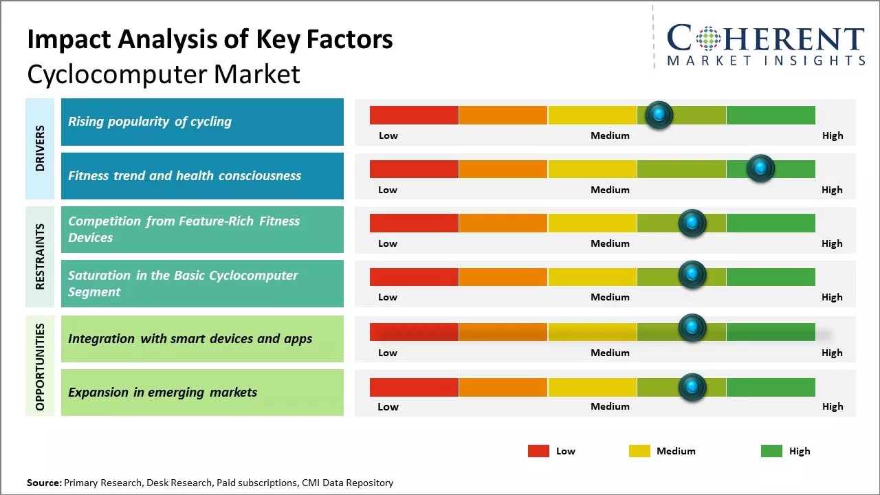 Cyclocomputer Market Key Factors