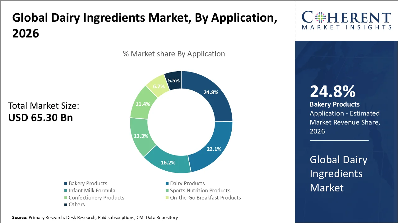 Dairy Ingredients Market By Application