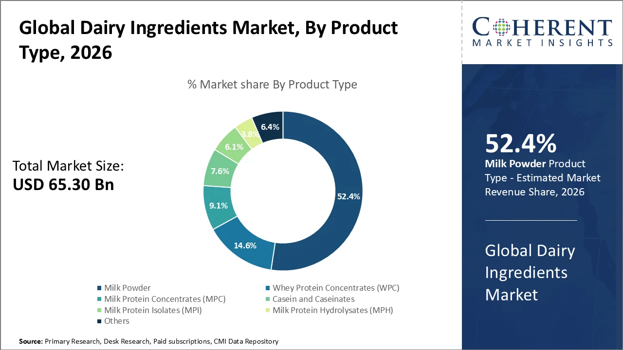 Dairy Ingredients Market By Product Type