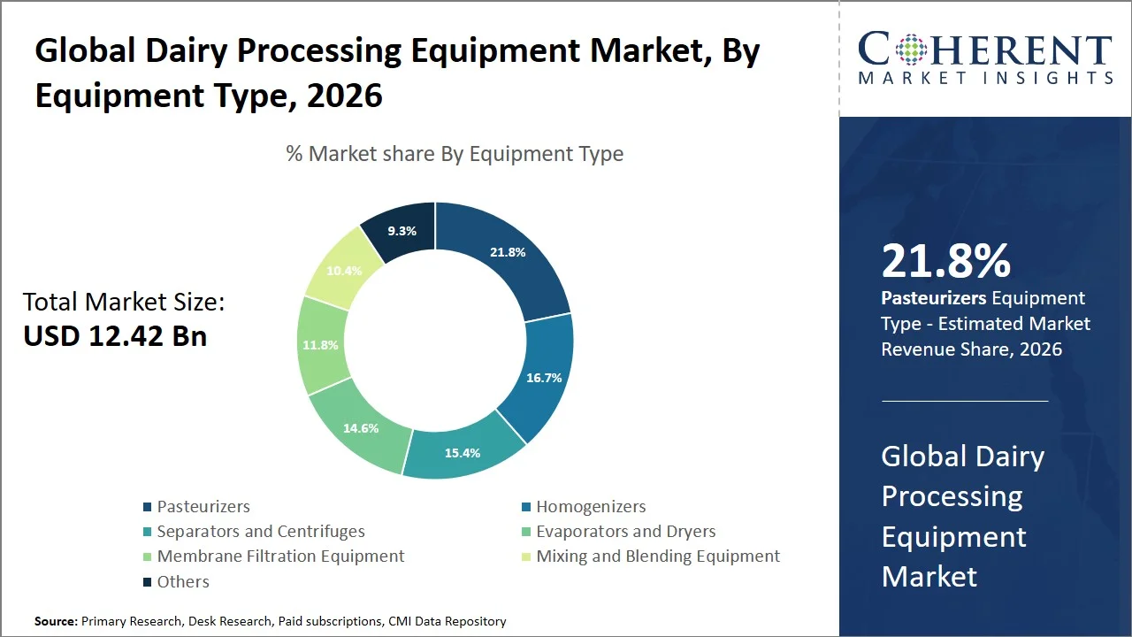 Dairy Processing Equipment Market By Equipment Type
