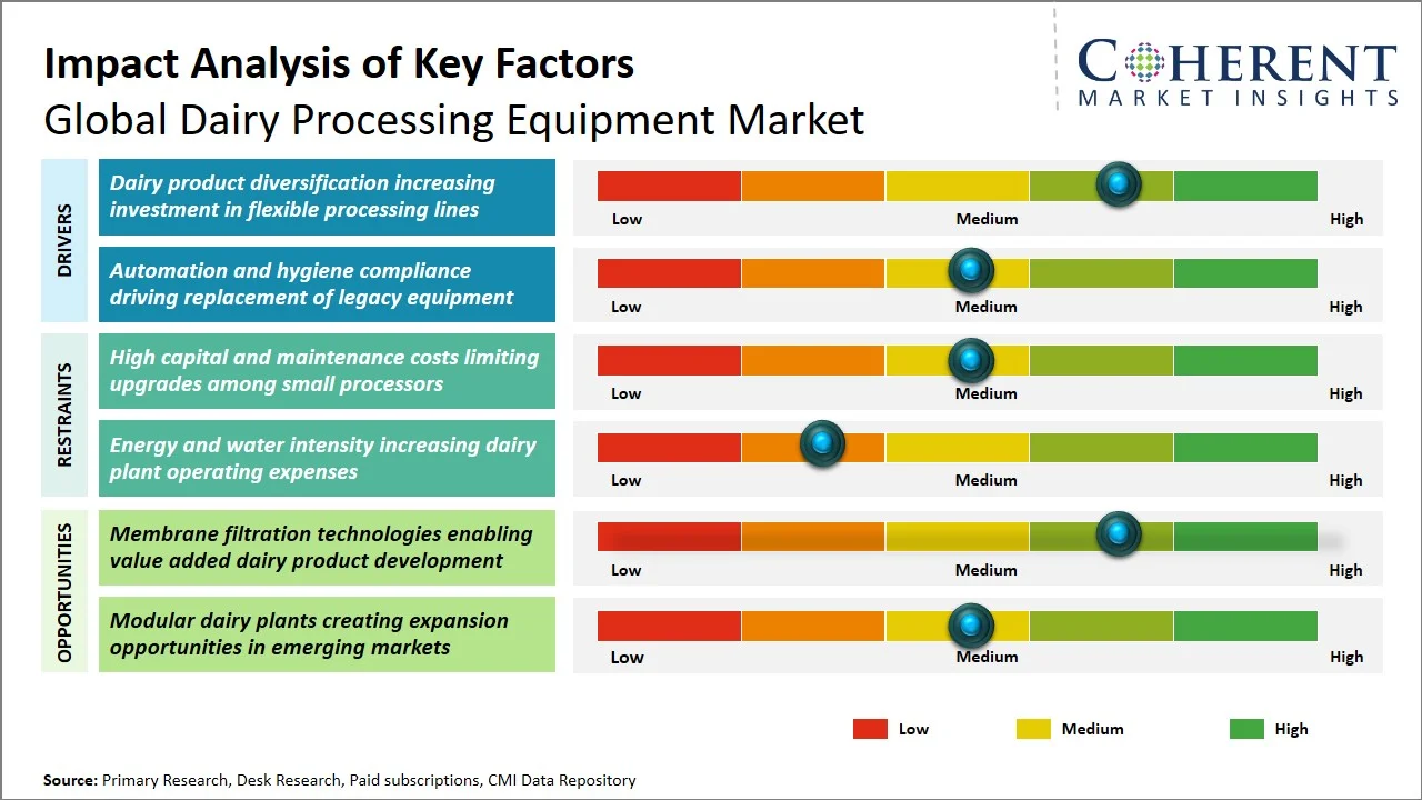 Dairy Processing Equipment Market Key Factors
