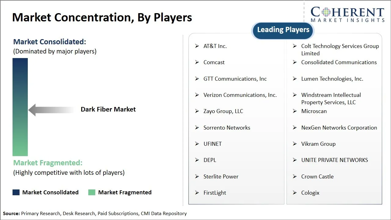 Dark fiber market concentration players