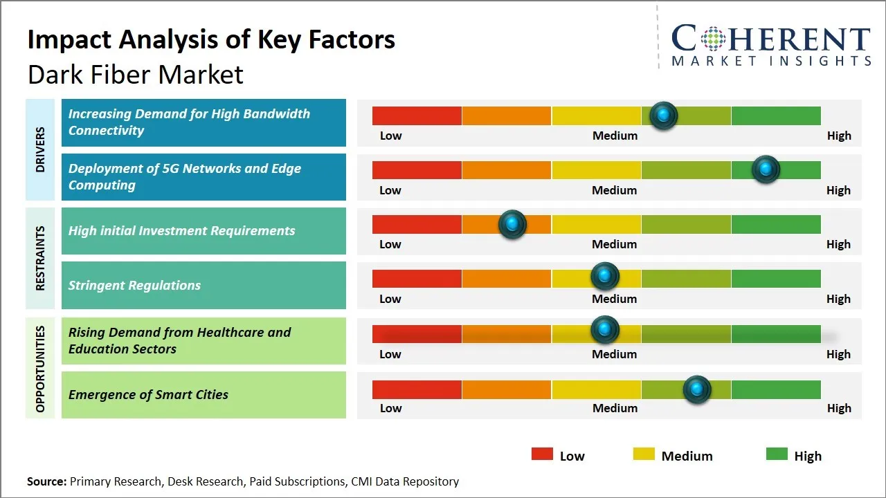  Dark fiber market key factors