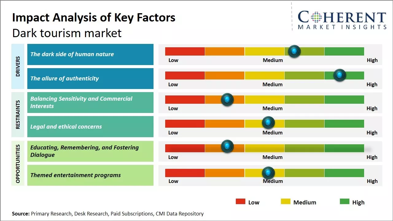Dark Tourism Market Key Factors