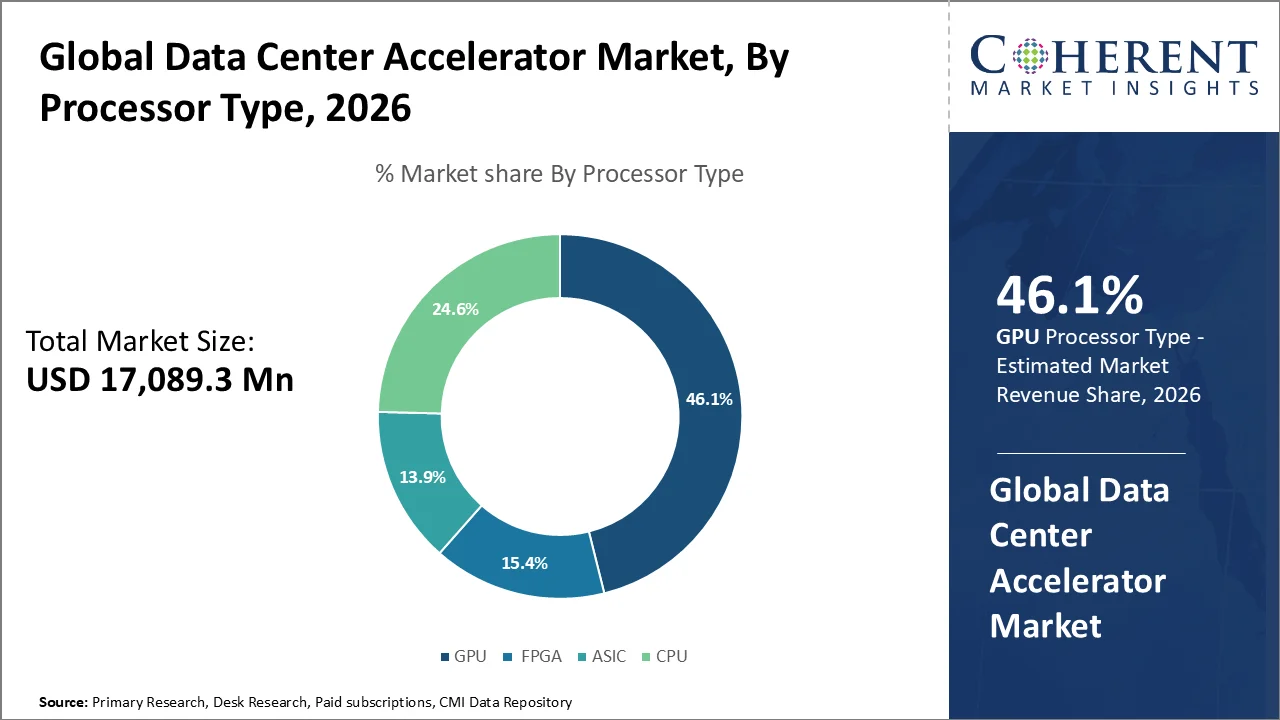 Data Center Accelerator Market By Processor Type Data Center Accelerator Market By Processor Type