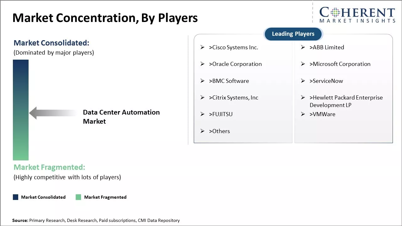 Data Center Automation Market Concentration By Players