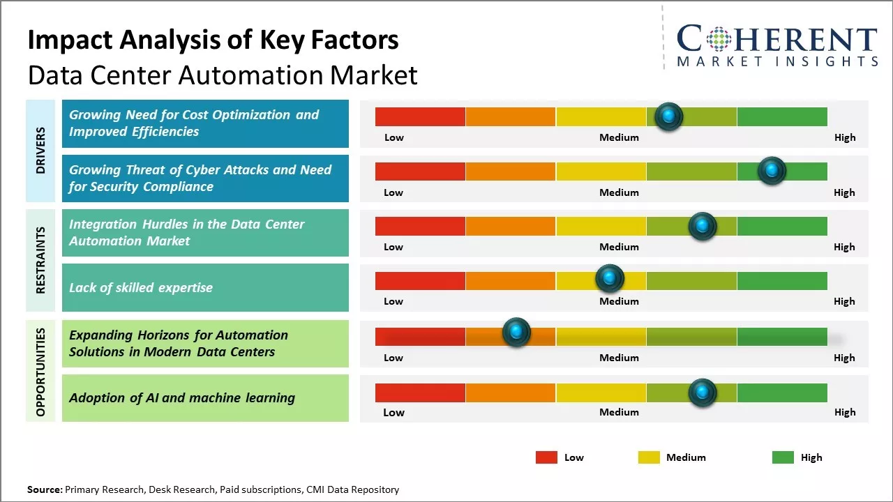 Data Center Automation Market Key Factors