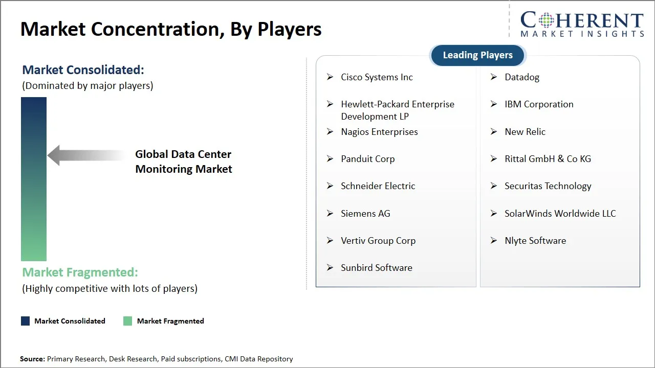 Data Center Monitoring Market Concentration By Players