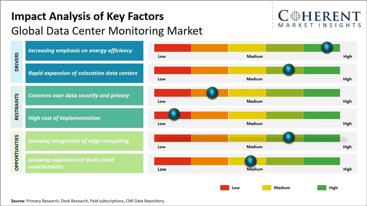 Data Center Monitoring Market Key Factors