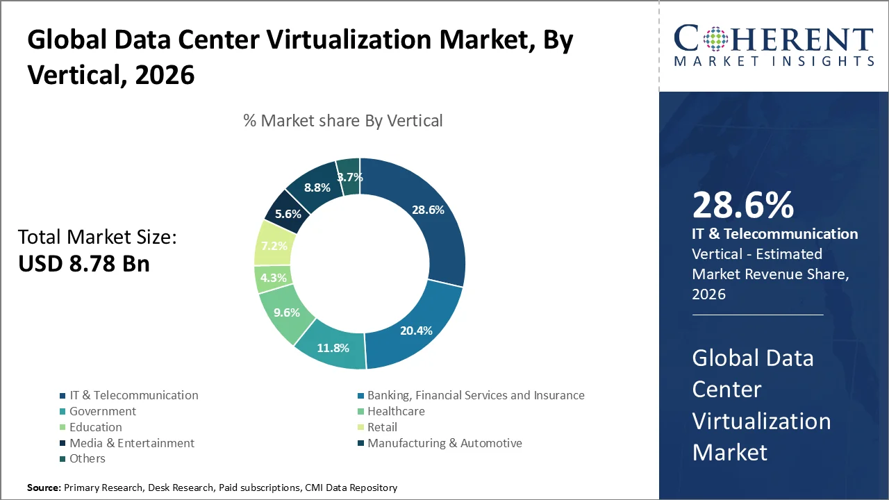 Data Center Virtualization Market By Vertical