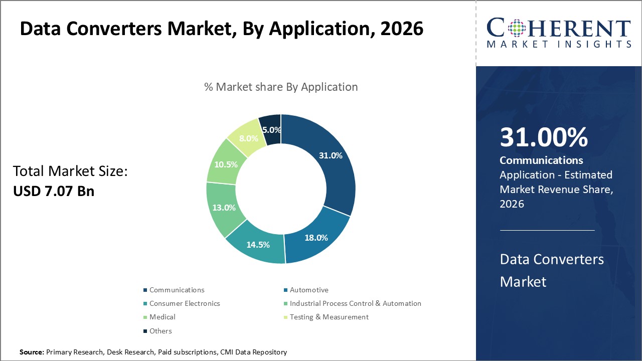 Data Converters Market, By Application Data Converters Market, By Application