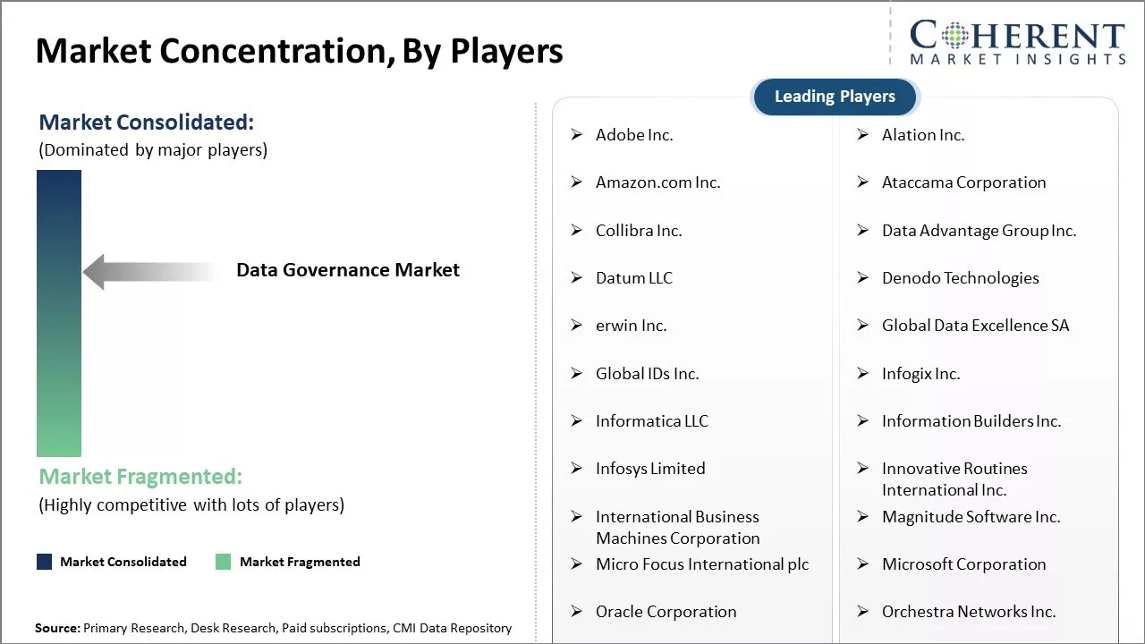 Data Governance Market Concentration By Players