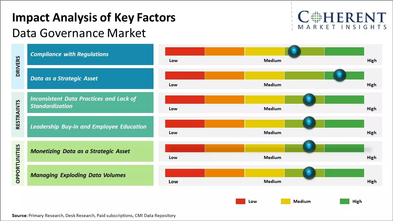 Data Governance Market Key Factors