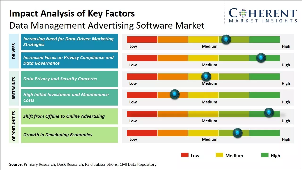 Data Management Advertising Software Market Key Factors