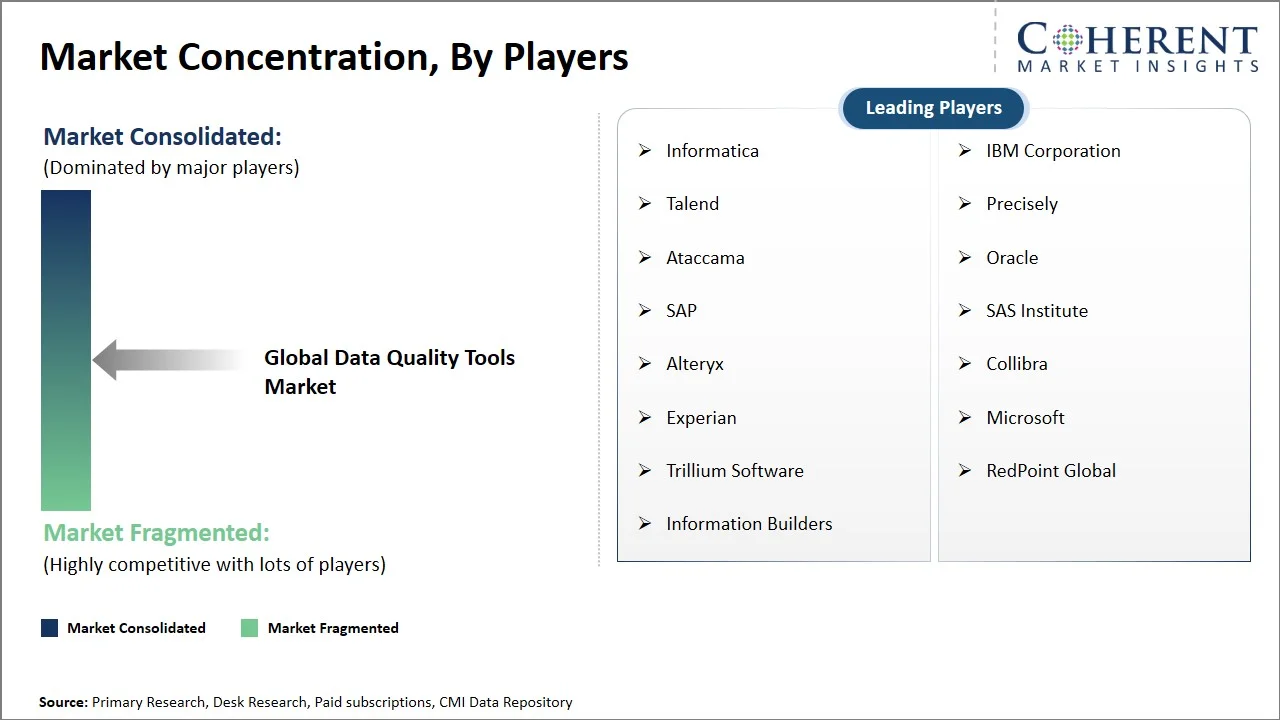 Data Quality Tools Market Concentration By Players Data Quality Tools Market Concentration By Players