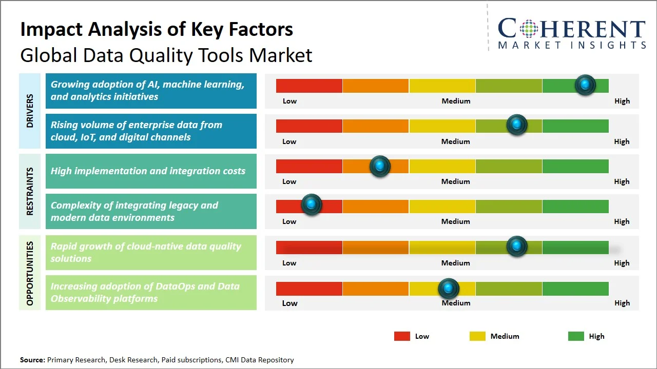 Data Quality Tools Market Key Factors Data Quality Tools Market Key Factors