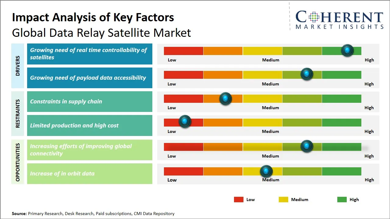 Data Relay Satellite Market Key Factors