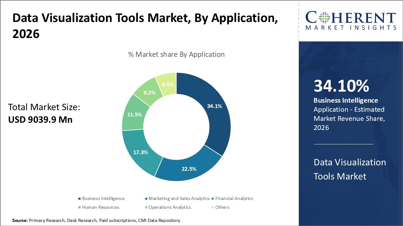 Data Visualization Tools Market, By Application