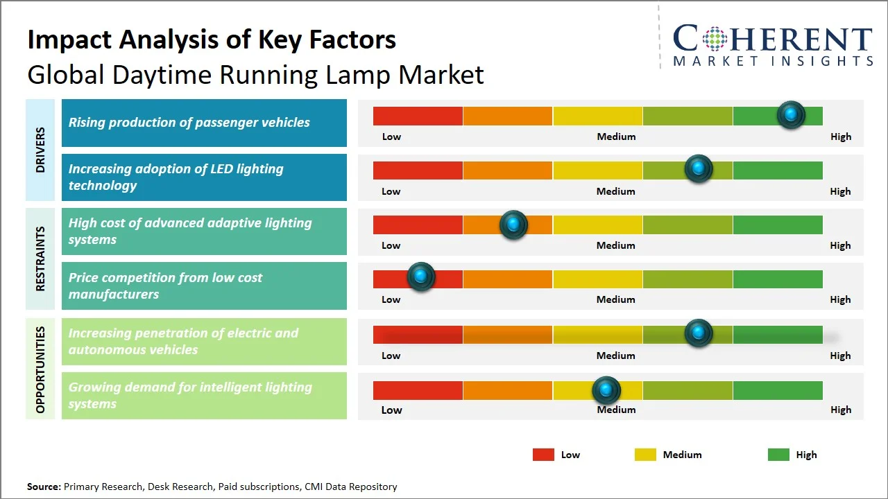 Daytime Running Lamp Market Key Factors Daytime Running Lamp Market Key Factors