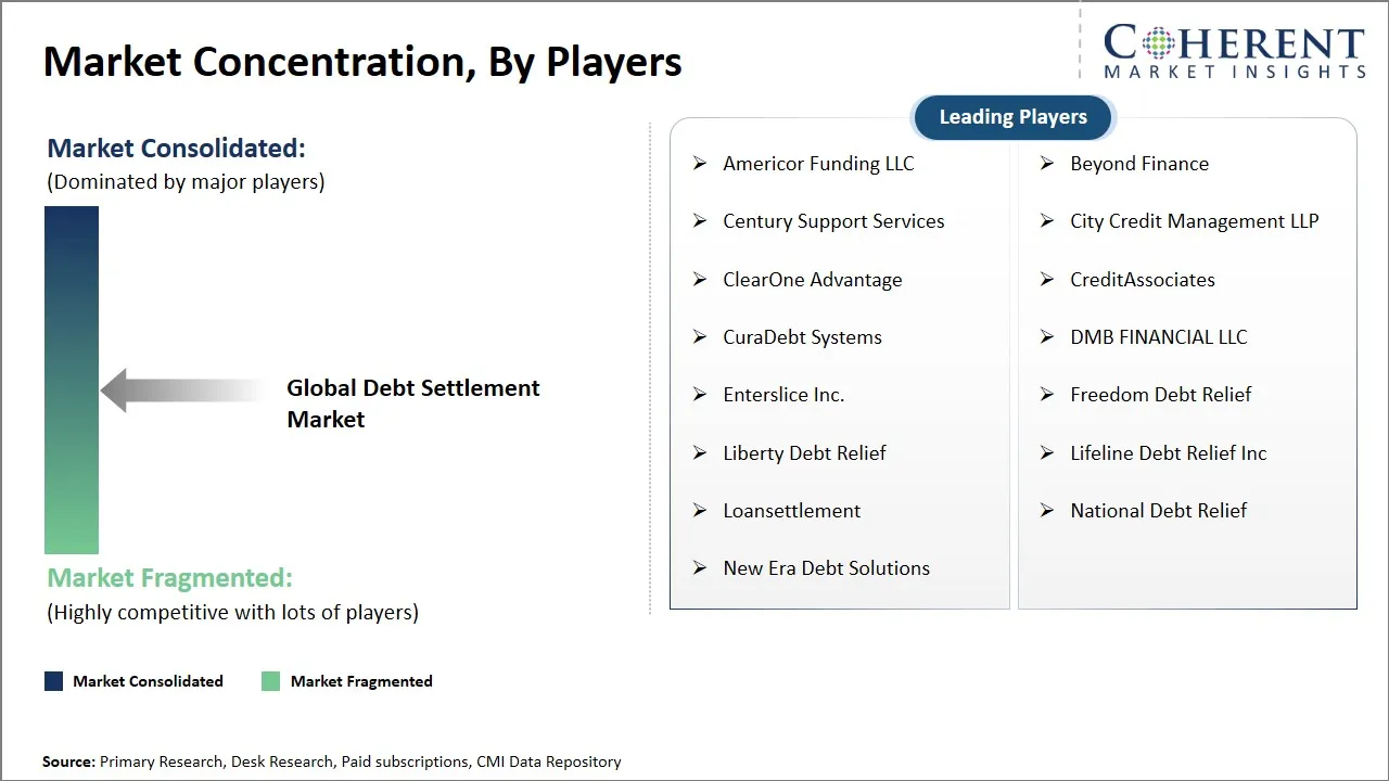Debt Settlement Market Concentration By Players