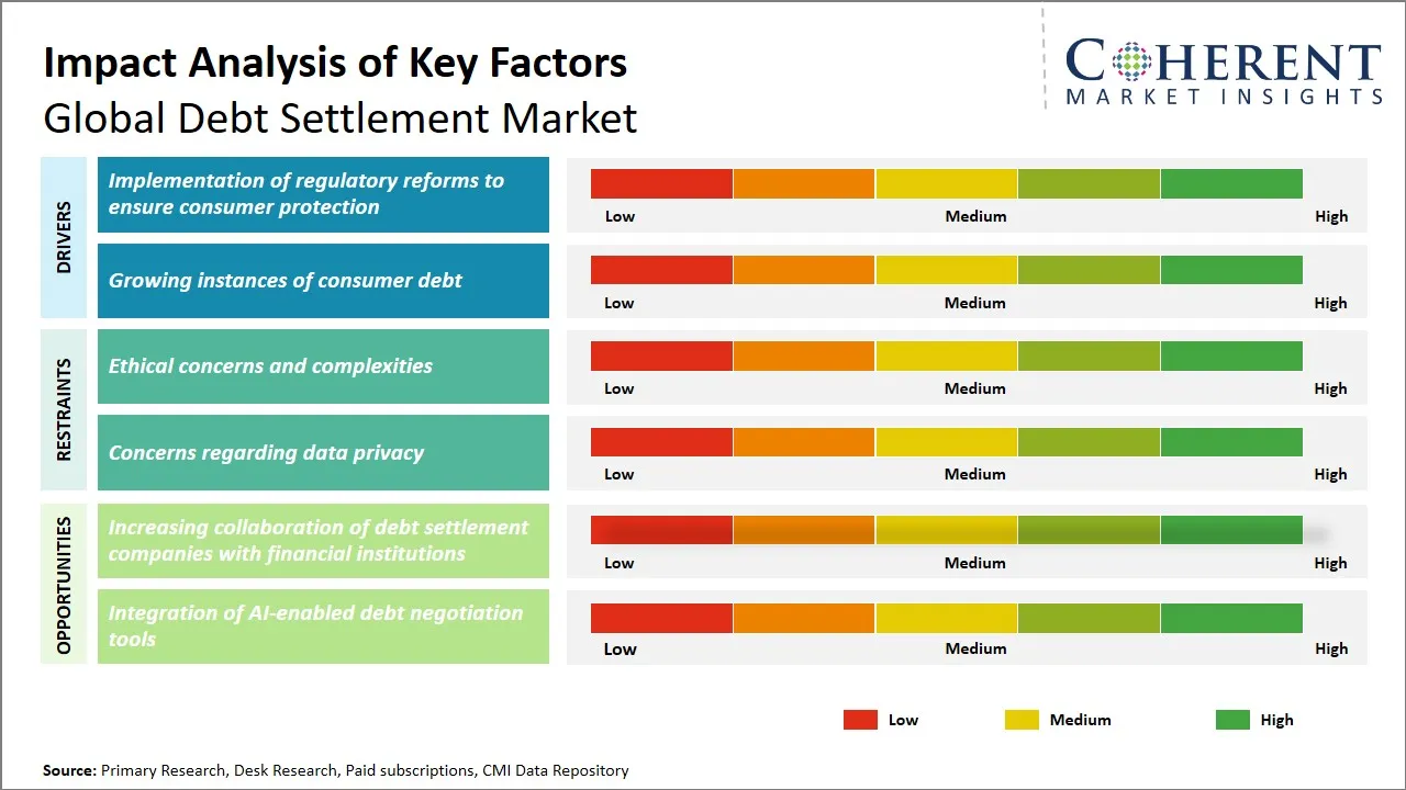 Debt Settlement Market Key Factors