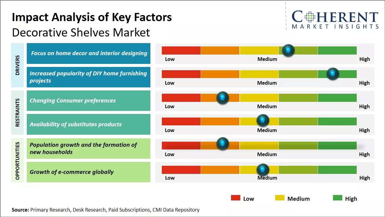 Decorative Shelves Market Key Factors